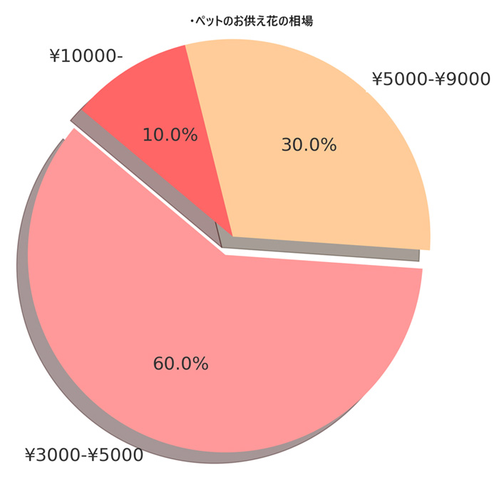 ペットのお悔やみ花の相場グラフ